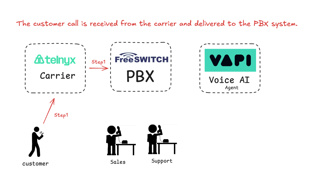 FreeSWITCH + VAPI + Telnyx call flow