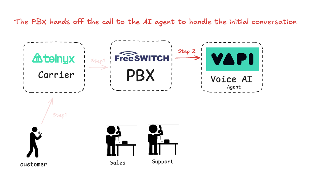 Step 2 — PBX to VAPI