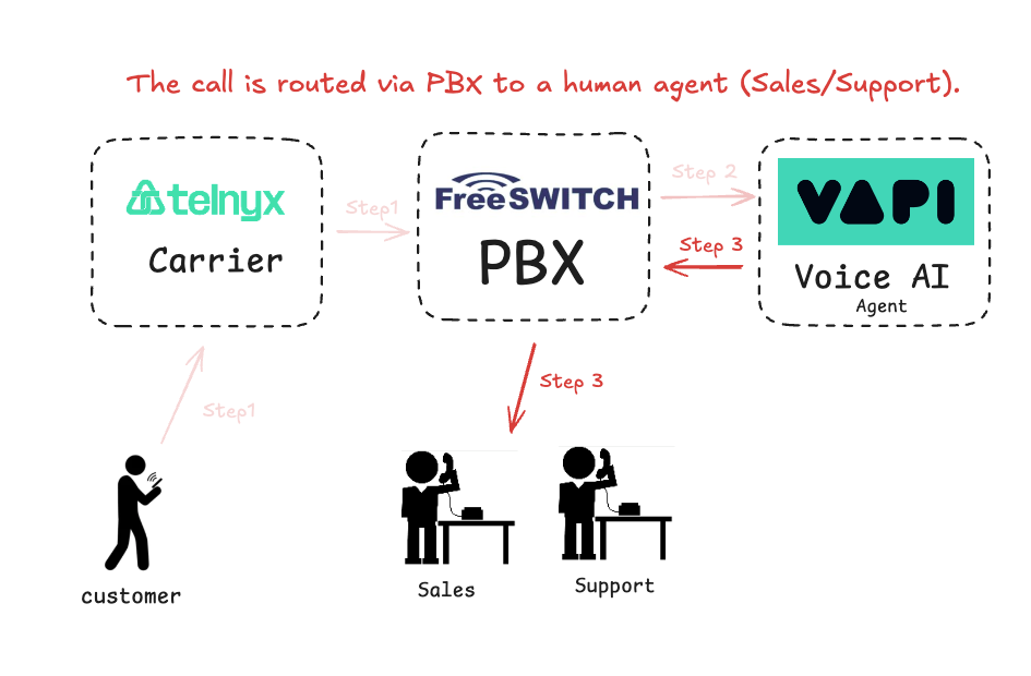 Step 3 — VAPI transfers to human