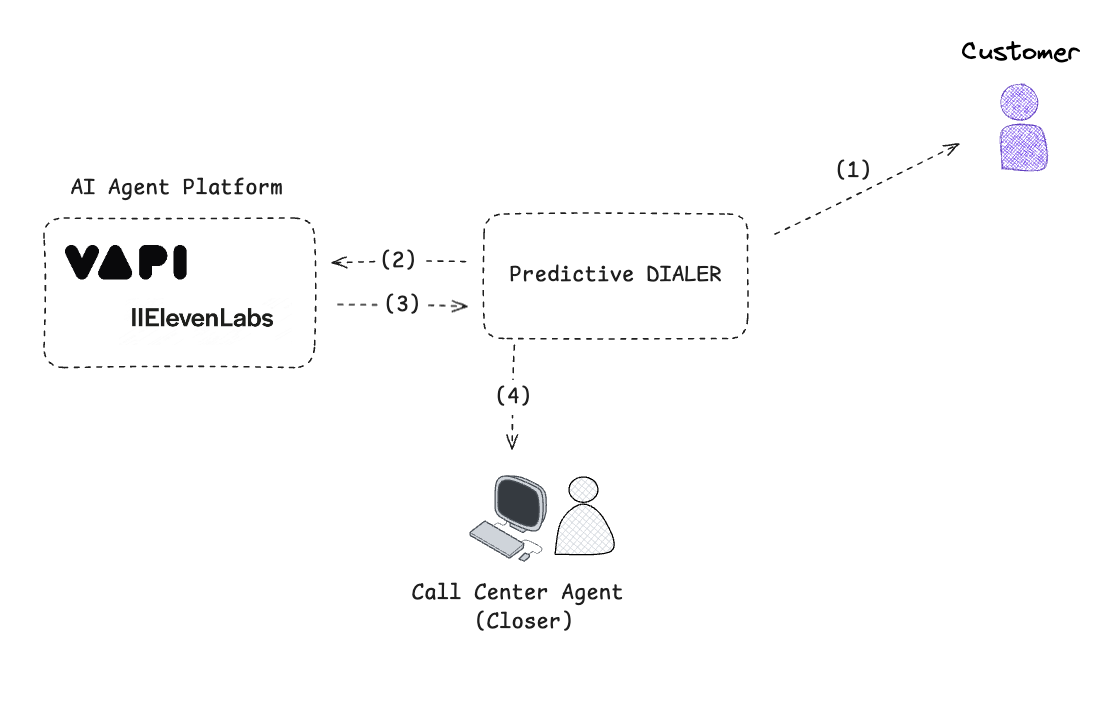 VICIDial 11Labs AI Agent Integration Flow Diagram - Predictive Dialer connects to AI Agent Platform (VAPI/ElevenLabs) which handles customer calls and transfers to Call Center Agent